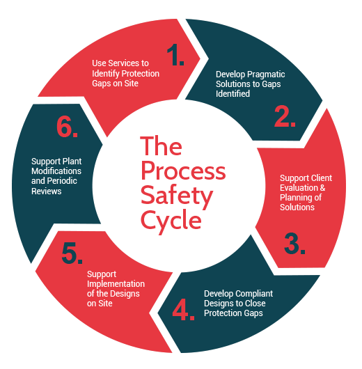 process safety cycle diagram